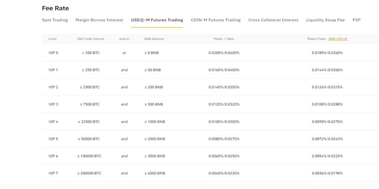 Binance Review: Futures Fees