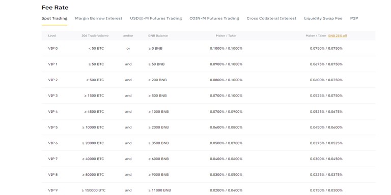 Binance Review: Fees Schedule