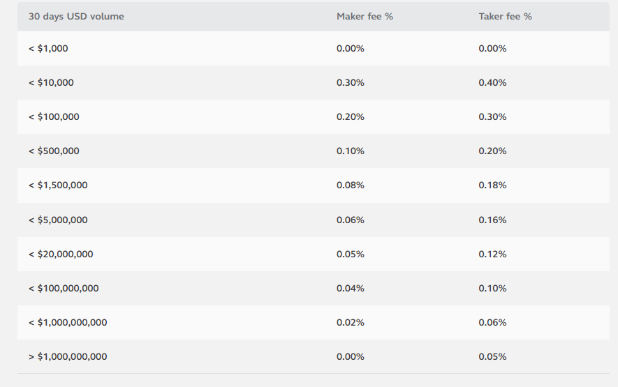 Bitstamp Review - Fees Structure