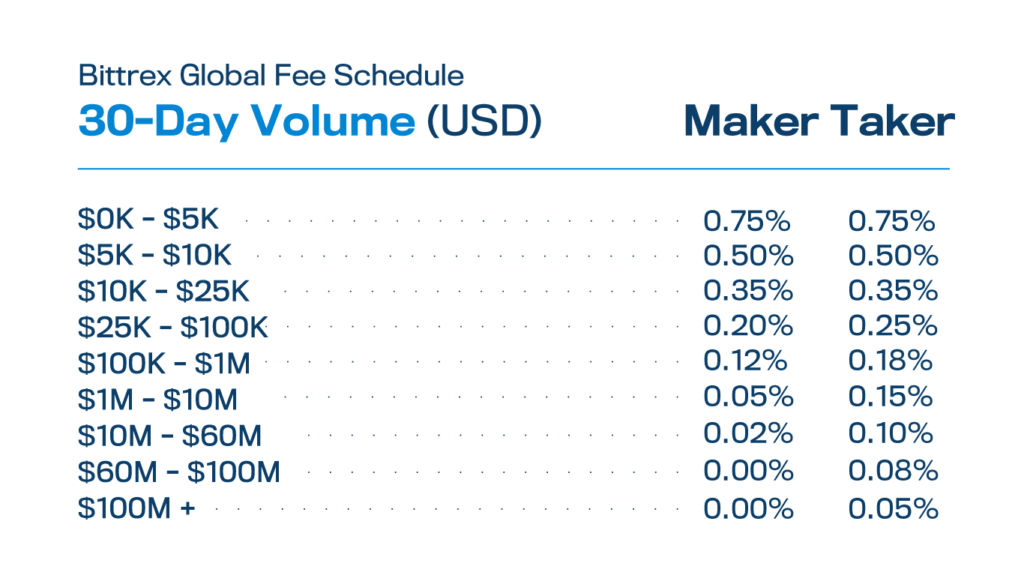 Bittrex Review: Fees Schedule