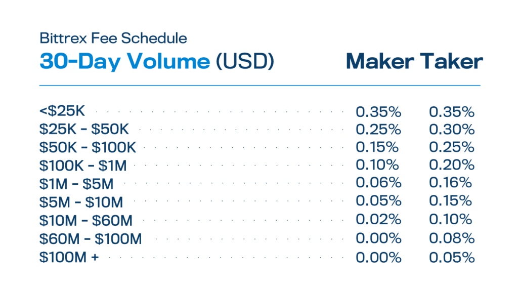 Bittrex Review: US User's Fees