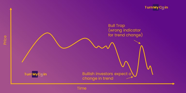 Bull Trap Example