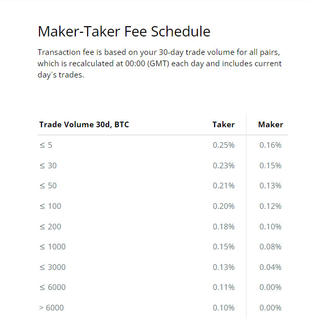 CEX.io Transaction Fees