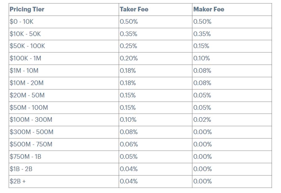 Coinbase Review - CoinBase Pro Fees