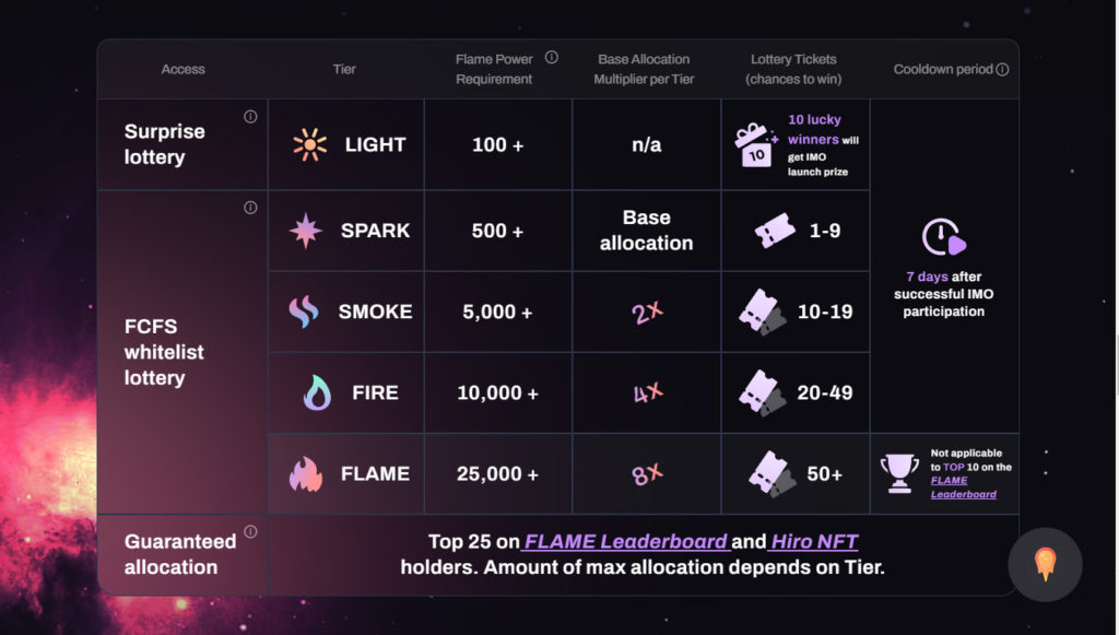 Firestarter Tirered Levels