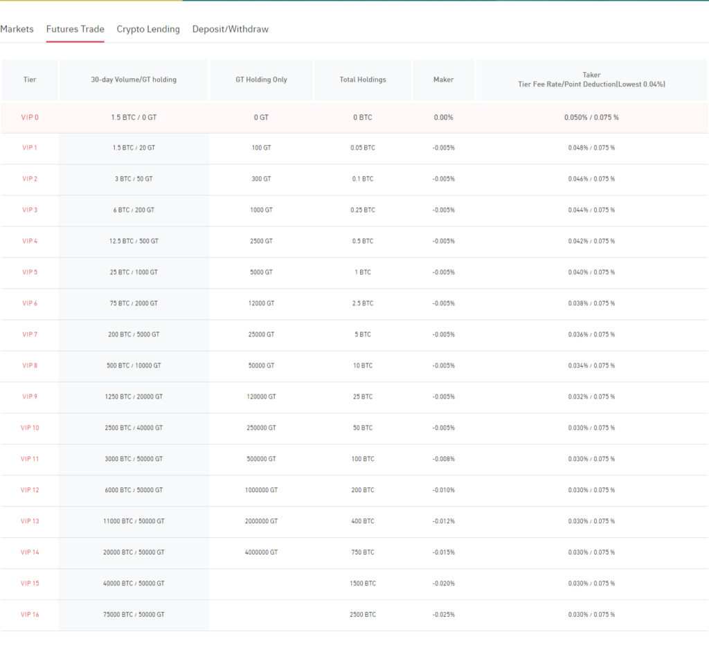 Gate.io Review - Futures Trading Fees