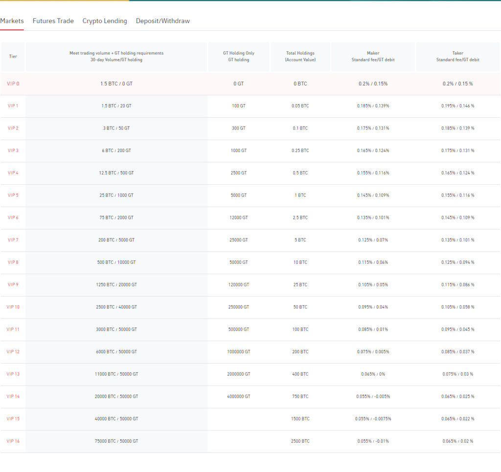 Gate.io Review - Spot Trading Fees