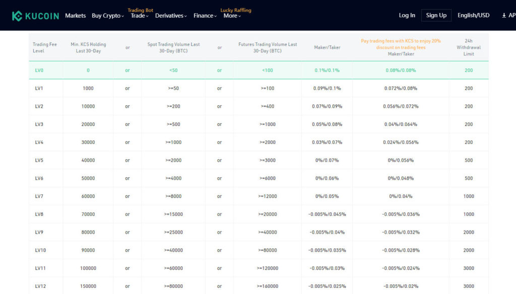 Kucoin Review-Fees