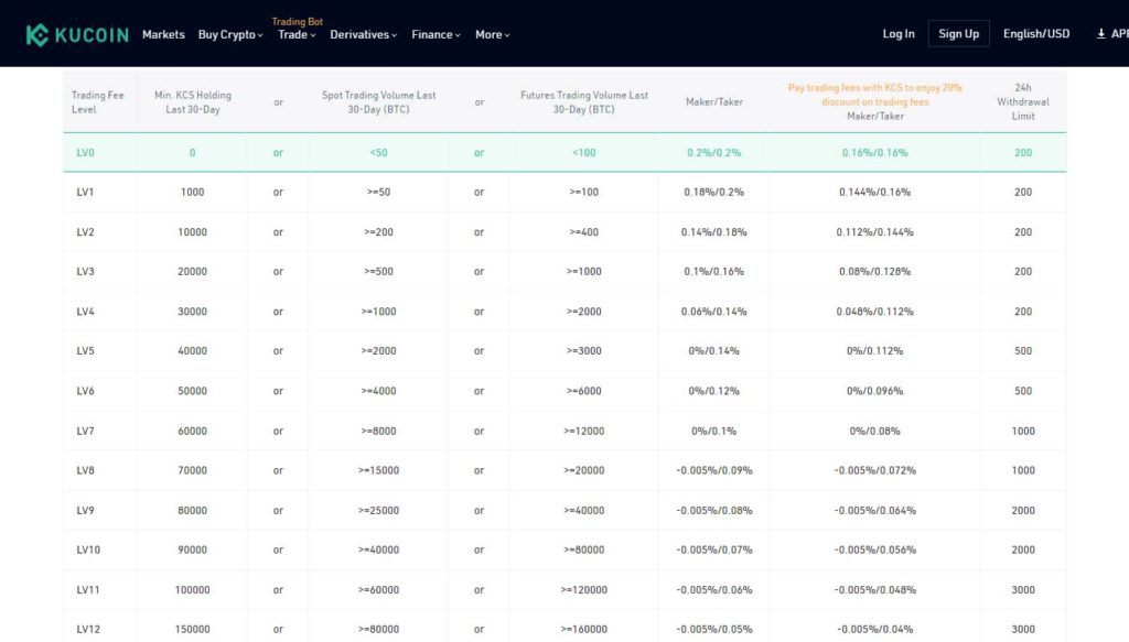 Kucoin Review-Class B Cryptocurrency Fees