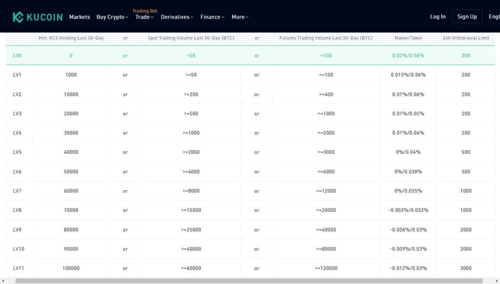 Kucoin Review-Future Trading Fees