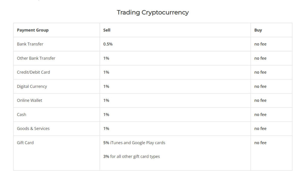 Paxful Review-Trading Fees