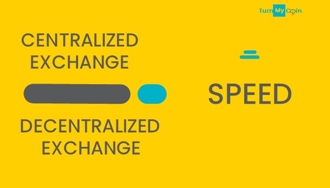 Speed - Centralized Exchange Vs Decentralized Exchange