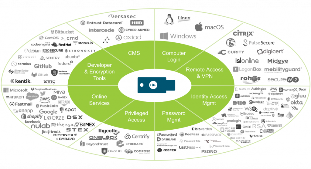 Yubi Key uses